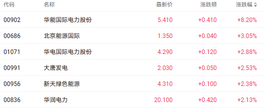 注：电力股的表现