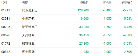 注：电池股的表现