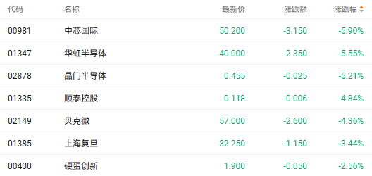 注：半导体股的表现