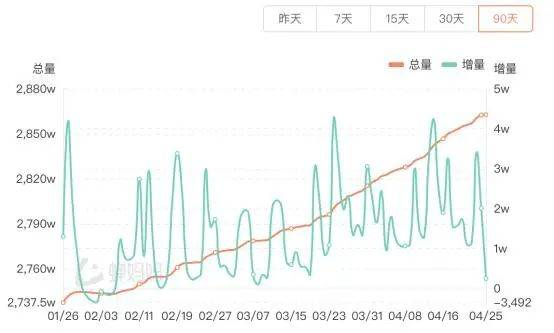 ▲与辉同行抖音账号粉丝数量趋势，图源网络