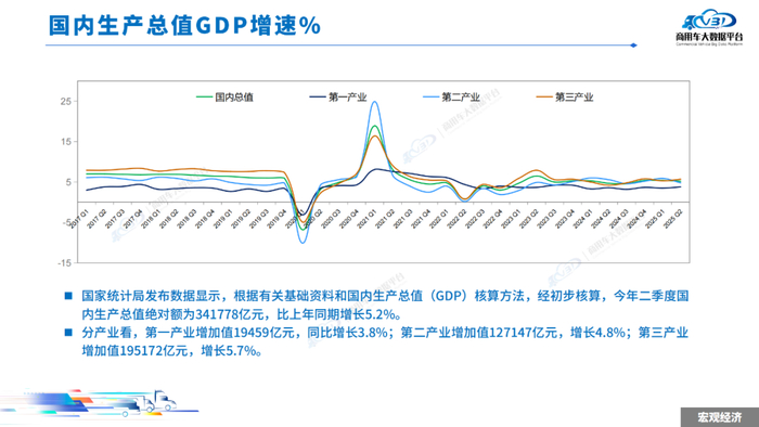 数据:2025年上半年,中国国内生产总值(GDP)同比增长5.3%!|商用车|国内生产总值|数据_新浪新闻