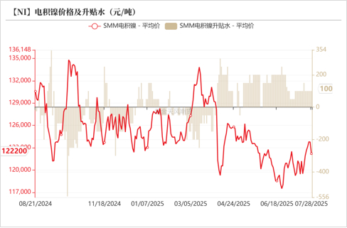 数据来源：SMM；紫金天风期货研究所