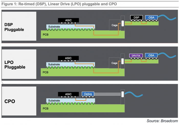 CPO与可插拔光模块之间的区别