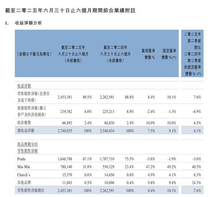 图片来源：Prada集团公告截图