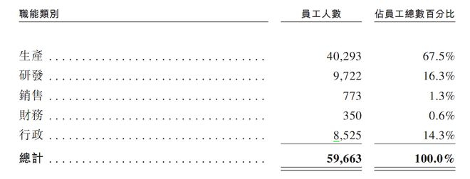 ▲欣旺达员工规模