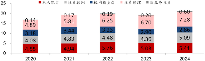 资料来源：SEI年报，华宝证券