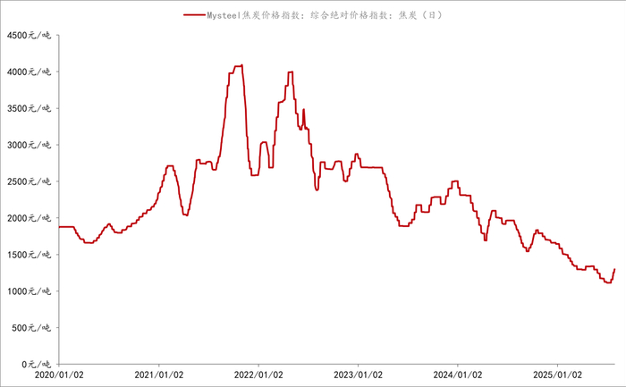    2020年以来上海钢联焦炭价格指数走势  