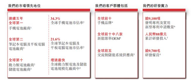 ▲欣旺达主要客户