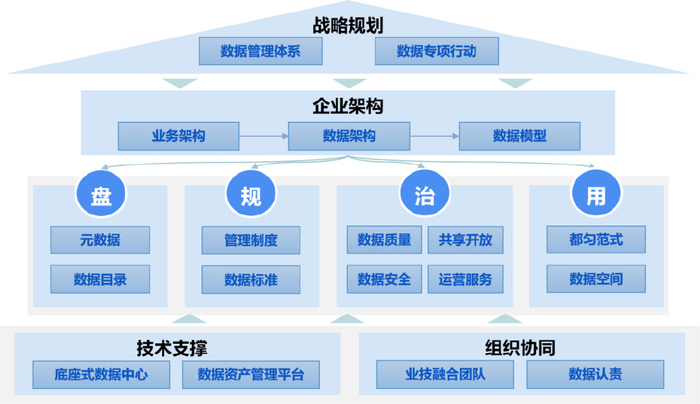 图2 南方电网数据治理框架图