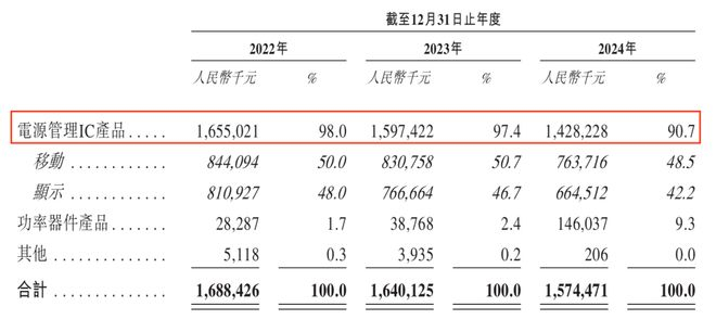 （图 / 芯迈半导体招股书）