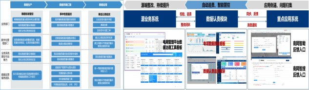 图4 全生命周期数据质量管理