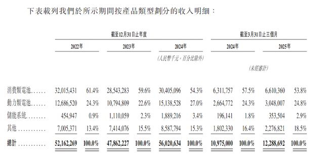 ▲欣旺达三类主要产品近三年营收
