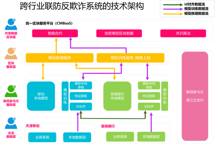 图5 跨行业联合的“联邦学习+区块链”系统的技术架构