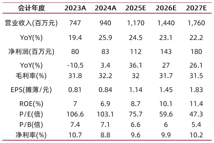 资料来源：最闻，山西证券研究所
