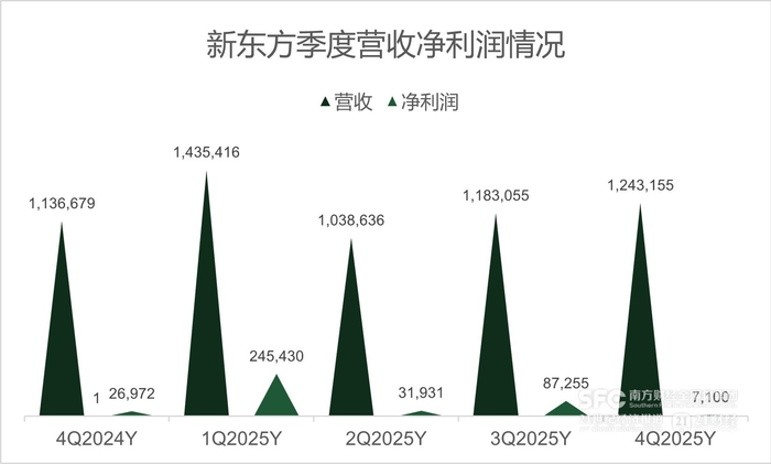 新东方业绩表现 单位：千美元  数据来源：财报