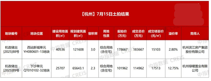图片来源：中指研究院