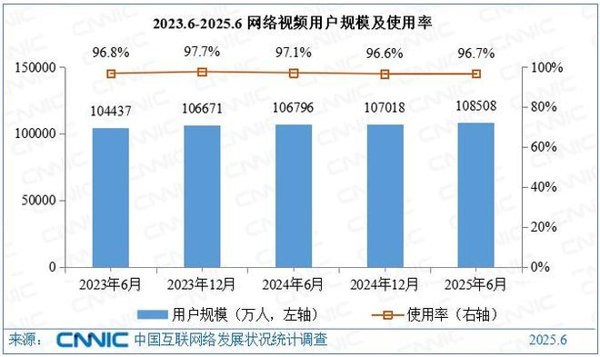 　　2023.6-2025.6网络视频用户规模及使用率 图源：《第56次中国互联网络发展状况统计报告》