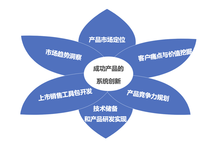 ▲图1  成功产品研发的系统性创新方法论