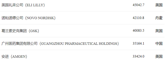 ▲图源：2025年财富世界500强制药分行业榜