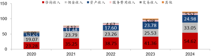资料来源：LPL年报，华宝证券