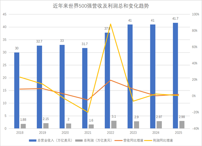 数据来源：《财富》世界500强排行榜 