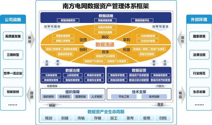 图3 南方电网数据资产管理体系框架图