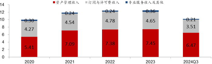资料来源：Envestnet财报，华宝证券