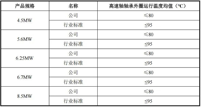 △德力佳产品高速轴轴承外圈运行温度领先于行业标准