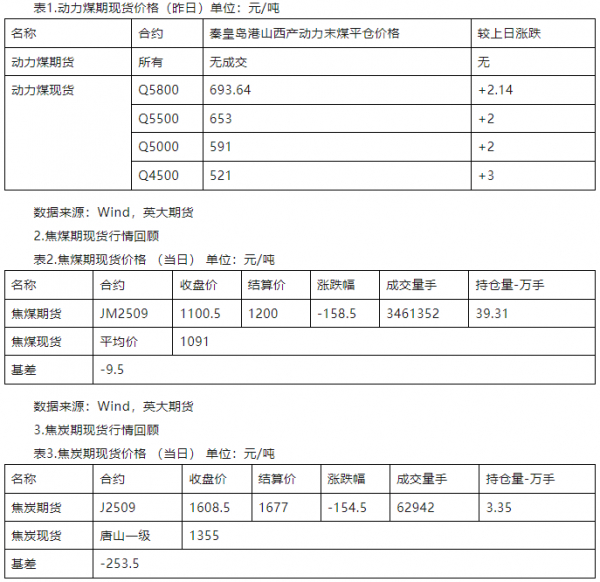 数据来源：Wind，英大期货