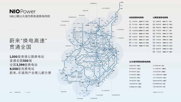 蔚来覆盖全国的充换电体系 | 图片来源：蔚来