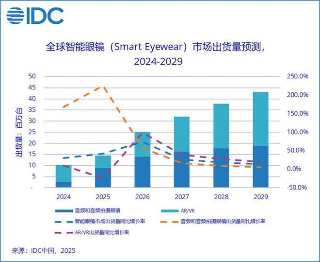 　　图片来源：IDC咨询官方微信公众号