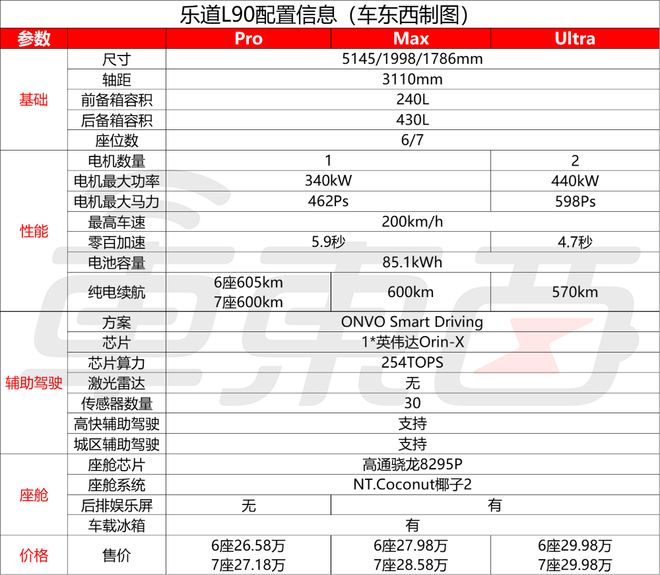 ▲乐道L90配置信息
