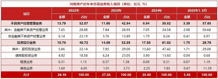 数据来源：评级报告