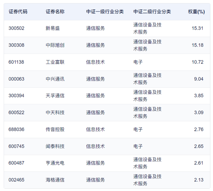 中证全指通信设备指数前十大成分股