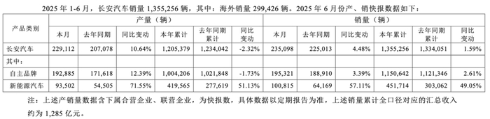 图源：长安汽车公告