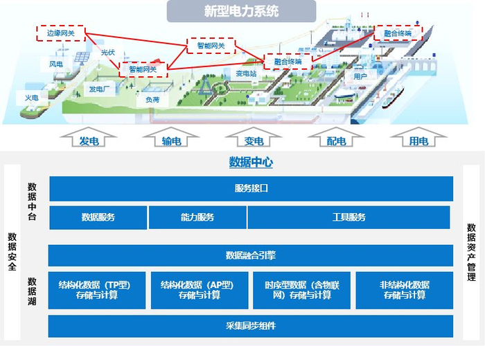 图8 新型电力协同示范场景