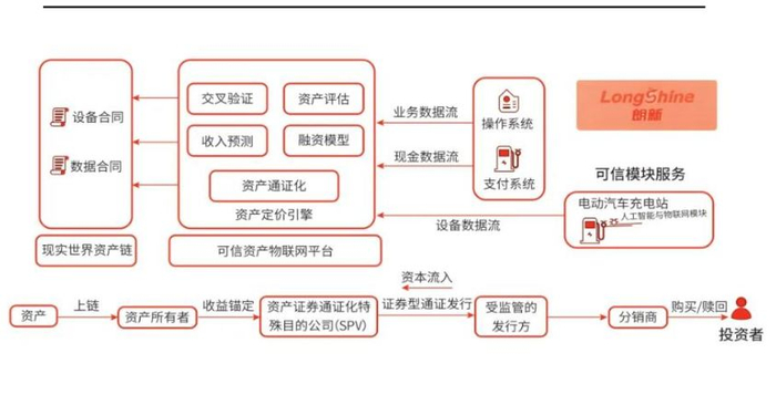 朗新集团充电桩RWA发行流程图片来源：华西证券研报