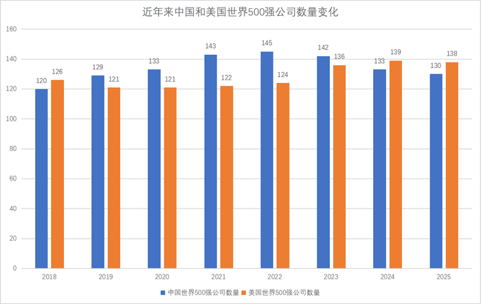 数据来源：《财富》世界500强排行榜