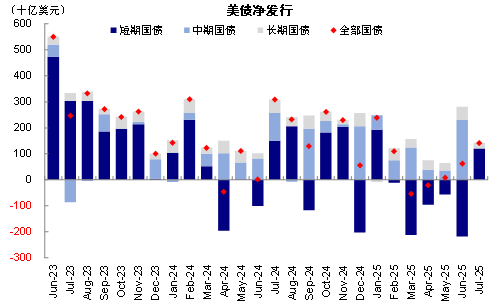 资料来源：美国财政部，Haver，中金公司研究部