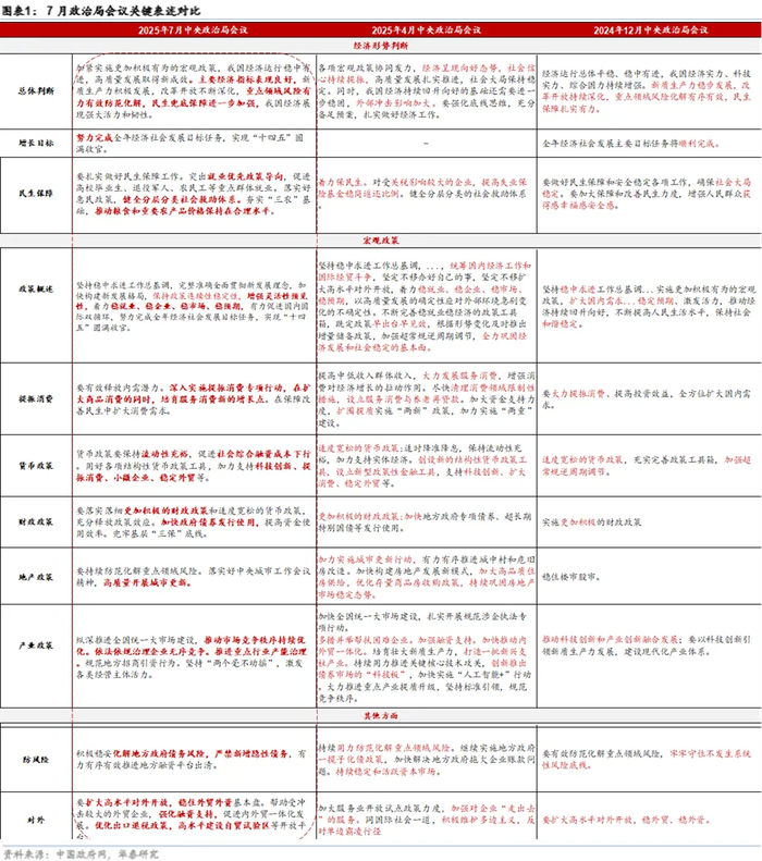 研报《7月政治局会议：稳经济，练内功》2025年7月30日