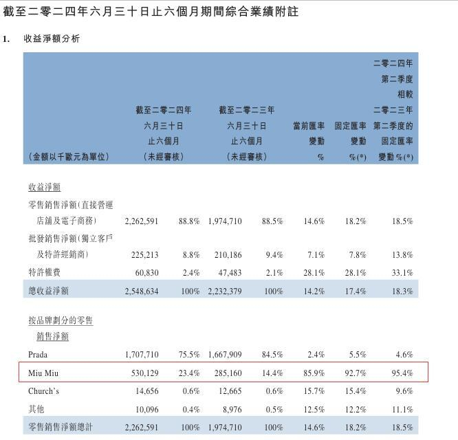 图片来源：Prada集团公告截图