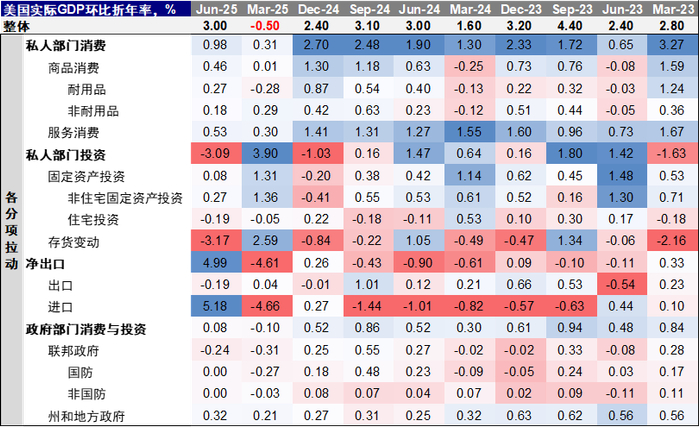 资料来源：Haver，中金公司研究部