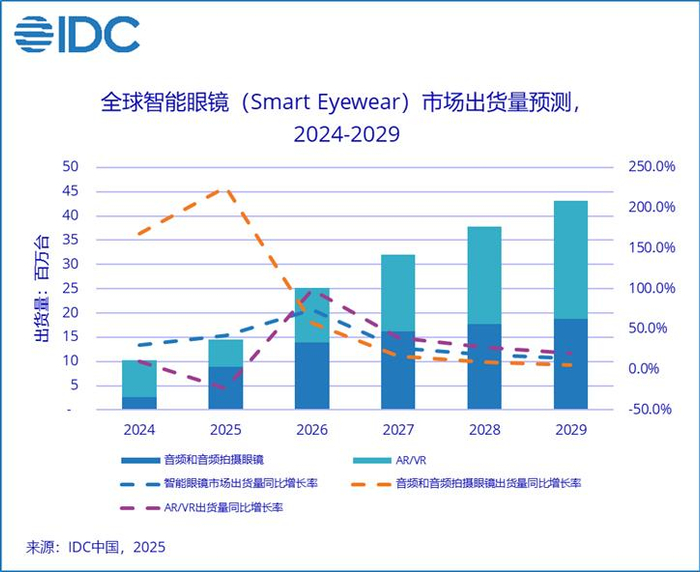 图片来源：IDC咨询官方微信公众号