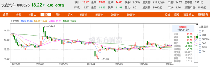 图源：东方财富网