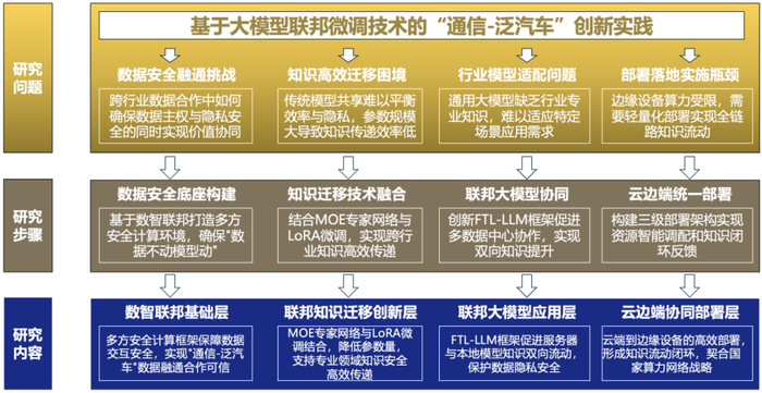 图1“通信-汽车”跨行业数据隐私保护的