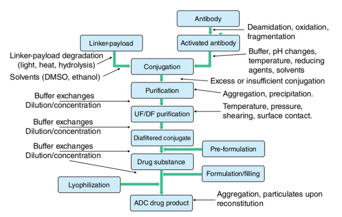 图1.2 ADC产品在整个制造过程生命周期中的物理与化学作用力