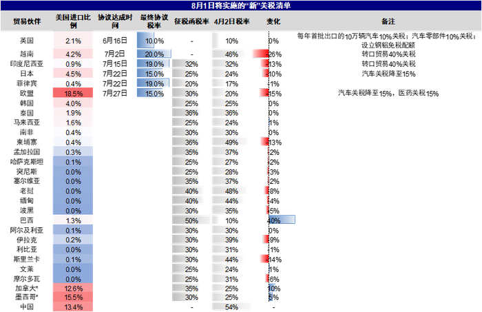 资料来源：白宫，Haver，中金公司研究部