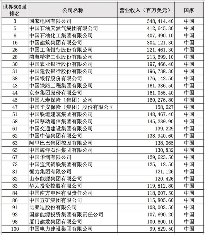 数据来源：《财富》世界500强排行榜