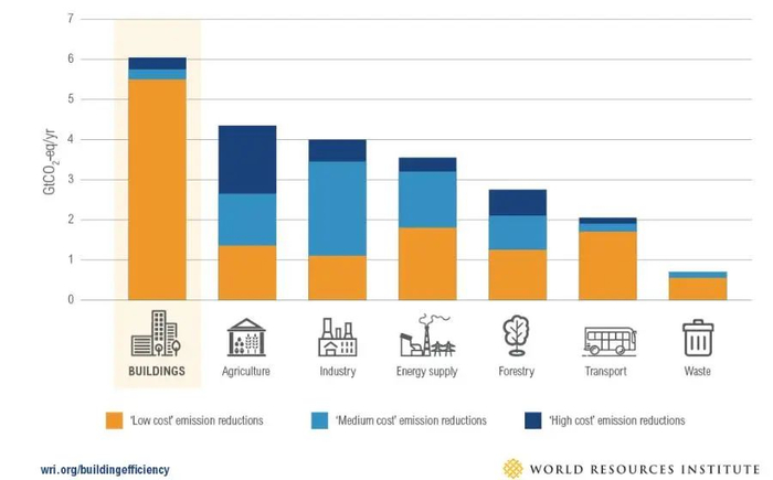 提升建筑能效是城市最具成本效益的减排策略之一 | 图源：WRI