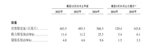 ▲欣旺达三类主要产品近三年出货量
